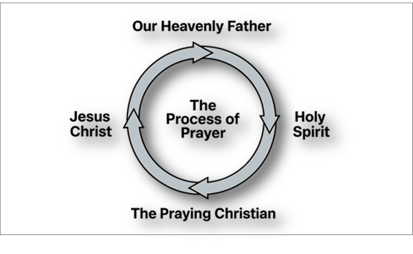 How Prayer Works