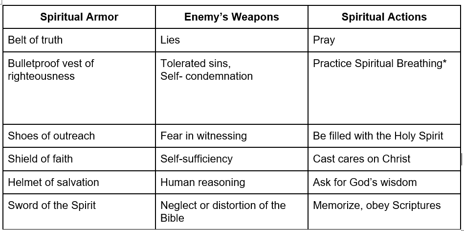 Spiritual Armor Chart